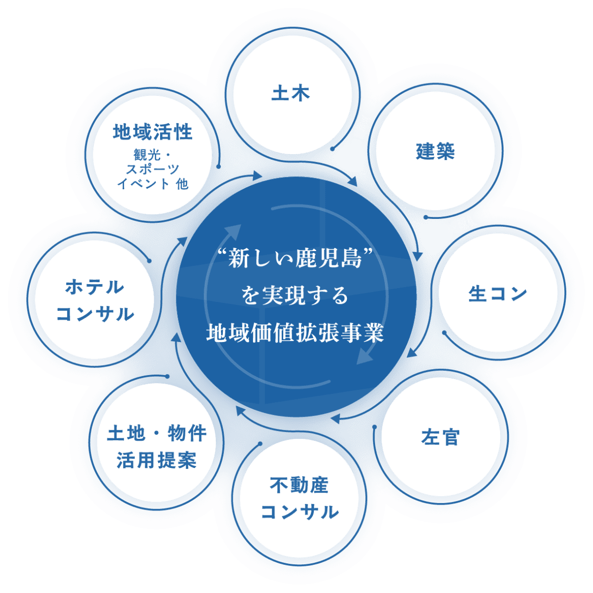 ”新しい鹿児島”を実現する地域価値拡張事業